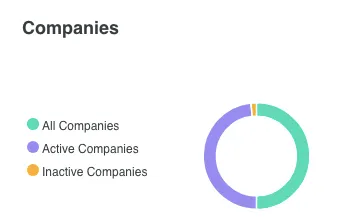Alibaba clone admin with company stats