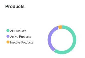 Alibaba clone admin with product graph