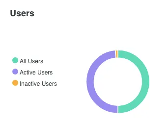 Alibaba clone user stats